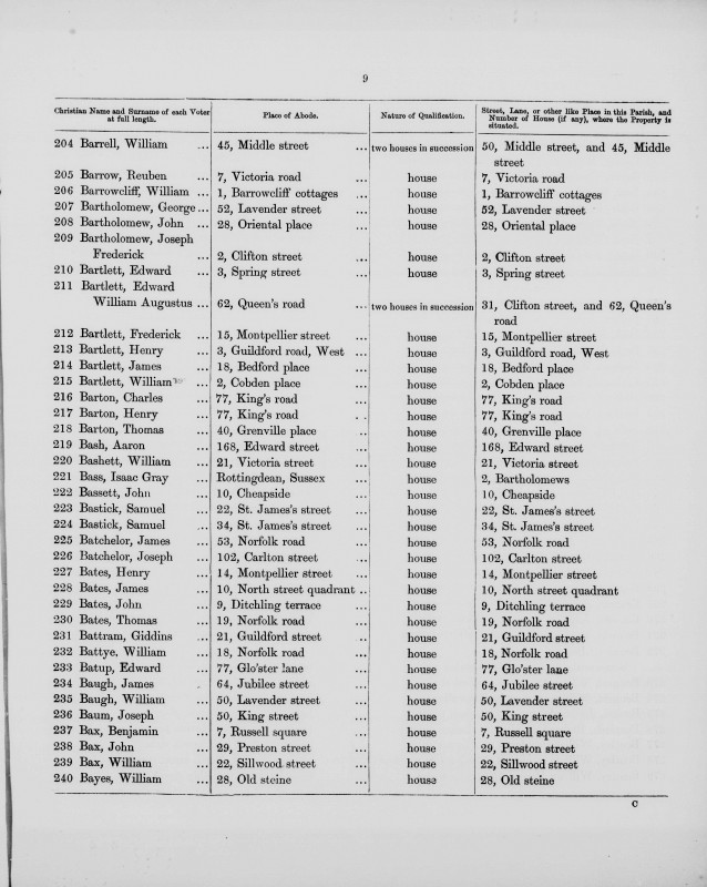Electoral register data for Joseph Bartholomew