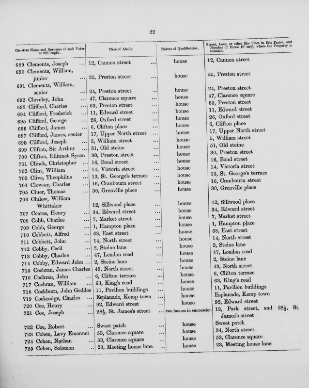Electoral register data for Joseph Clifford
