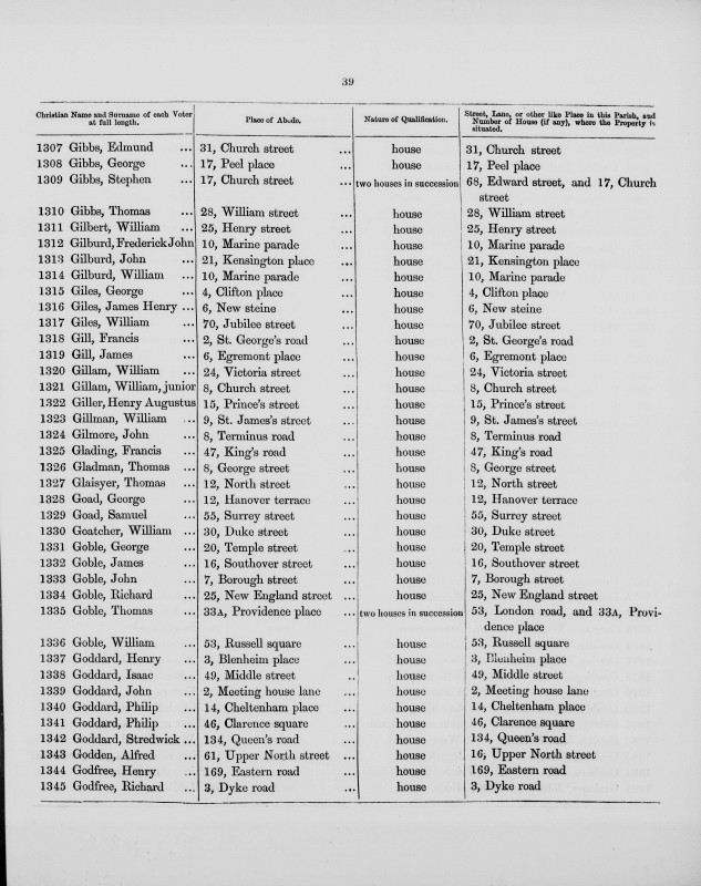 Electoral register data for Edmund Gibbs