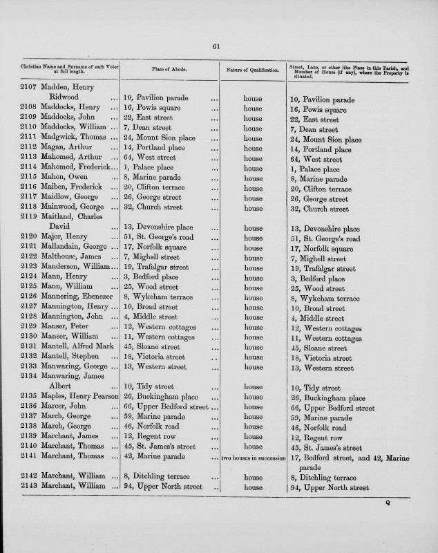 Electoral register data for Henry Ridwood Madden