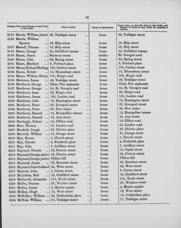 Electoral register data for William Junior Martin