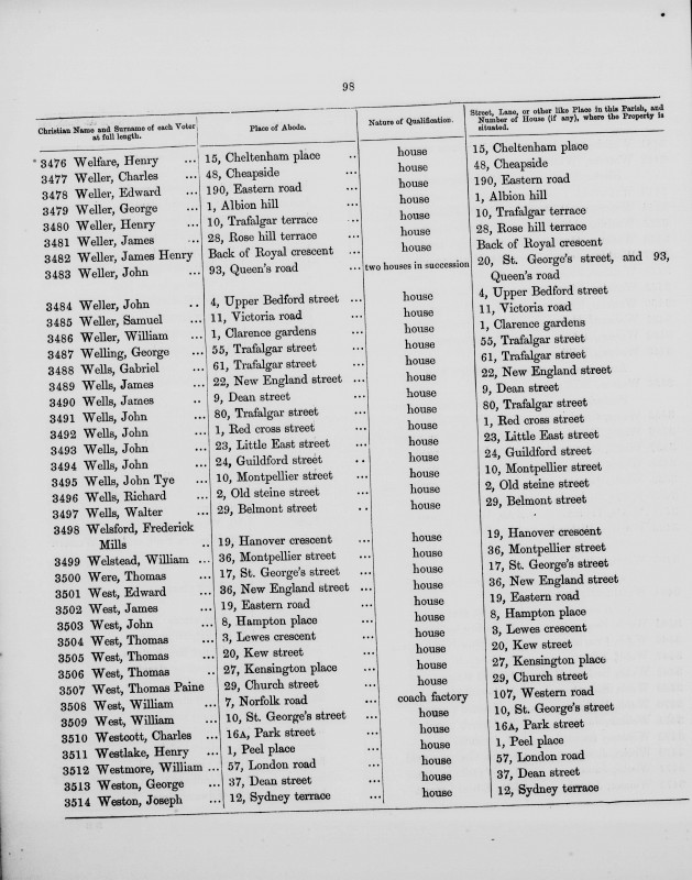 Electoral register data for George Welling