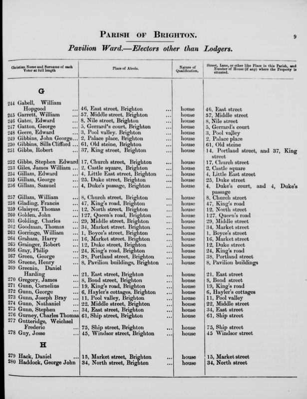 Electoral register data for William Hopgood Gabell