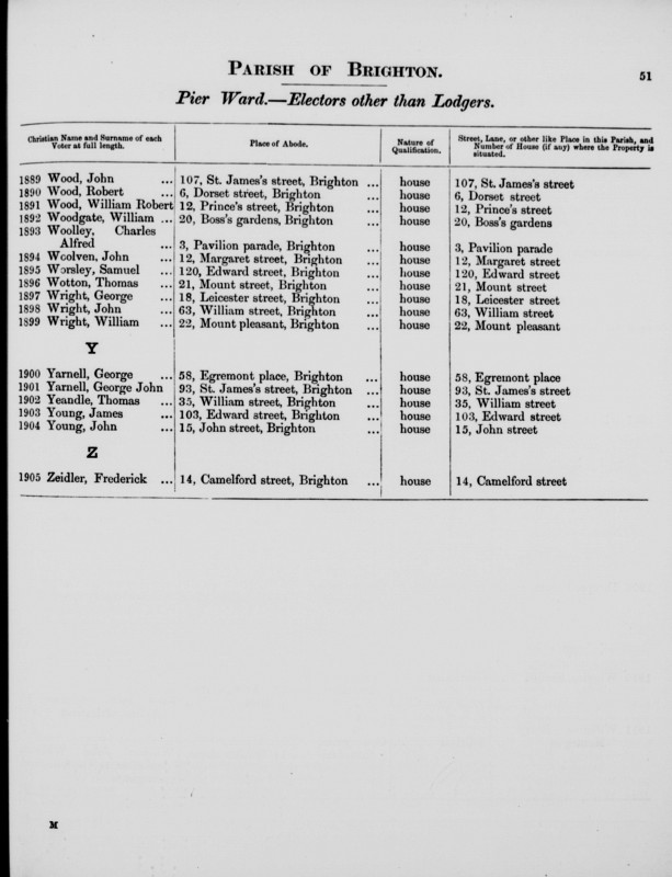Electoral register data for Frederick Zeidler