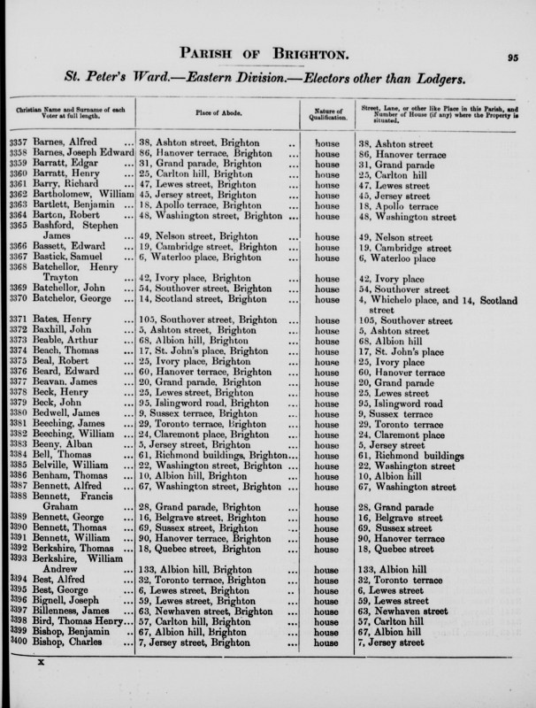Electoral register data for Edgar Barratt