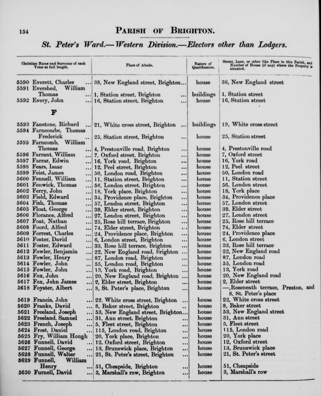Electoral register data for William Farncomb