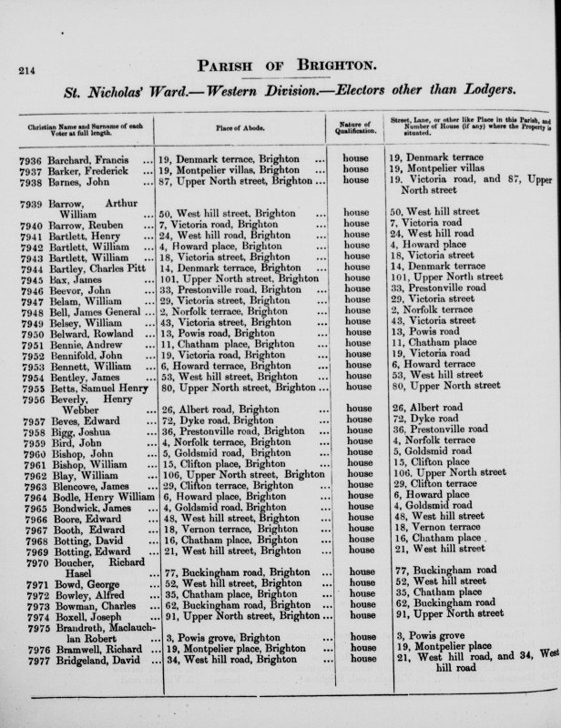 Electoral register data for Arthur William Barrow