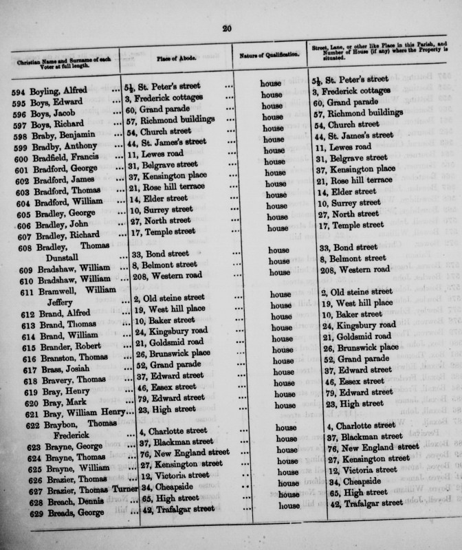 Electoral register data for Benjamin Braby