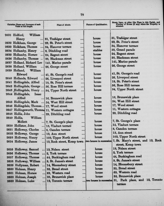 Electoral register data for Robert H ollyman
