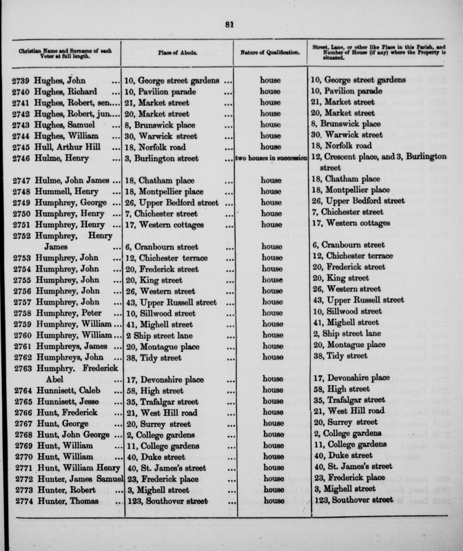 Electoral register data for George Humphrey