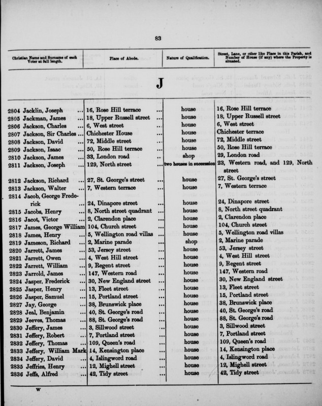 Electoral register data for George William James