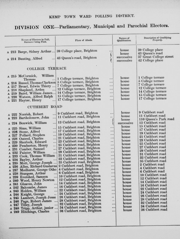 Electoral register data for Richard Gustavus Allen