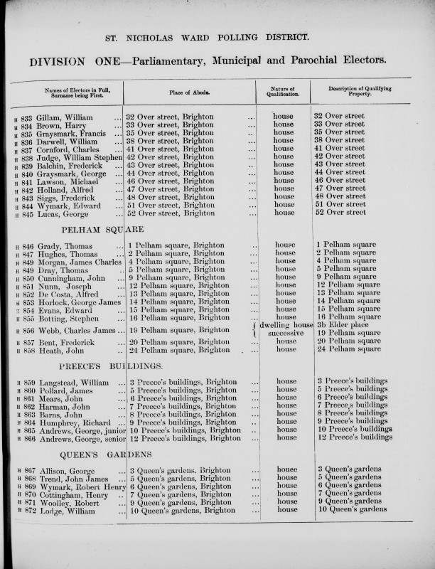 Electoral register data for George Allison