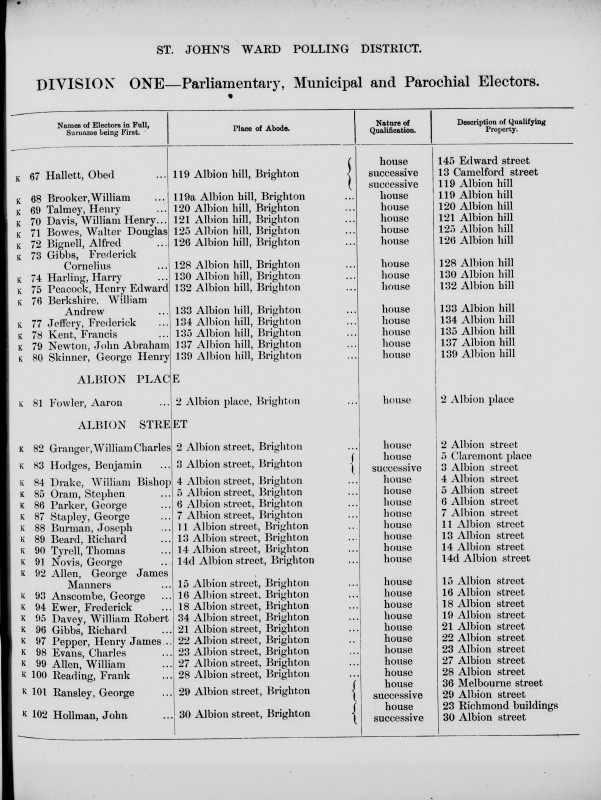 Electoral register data for George James Manners Allen