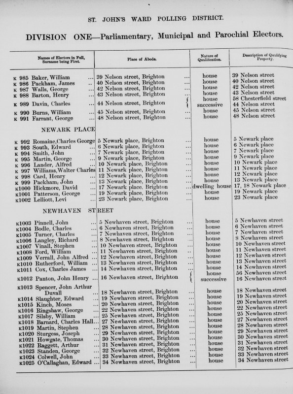 Electoral register data for Charles George Romaine