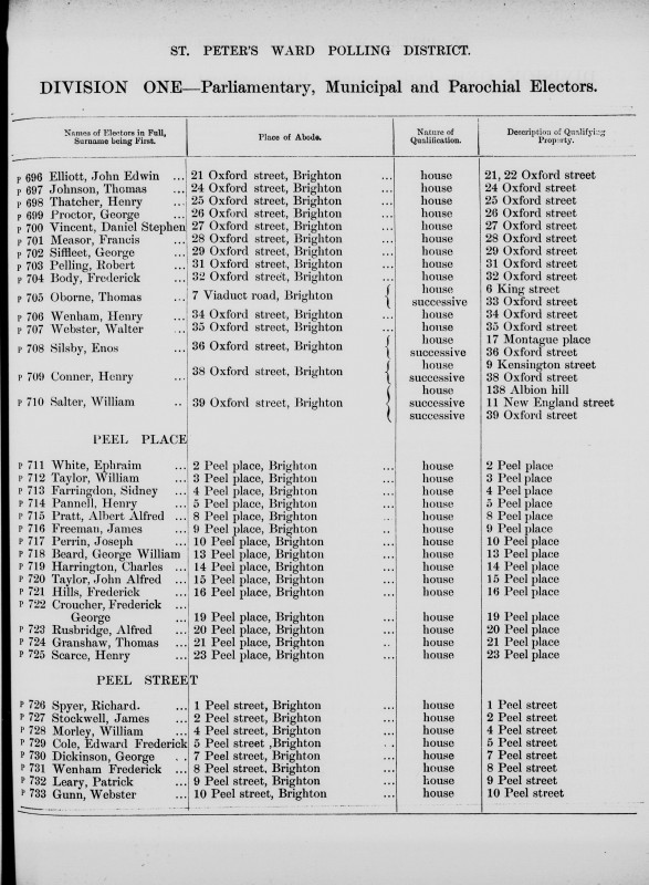 Electoral register data for Alfred Rusbridge