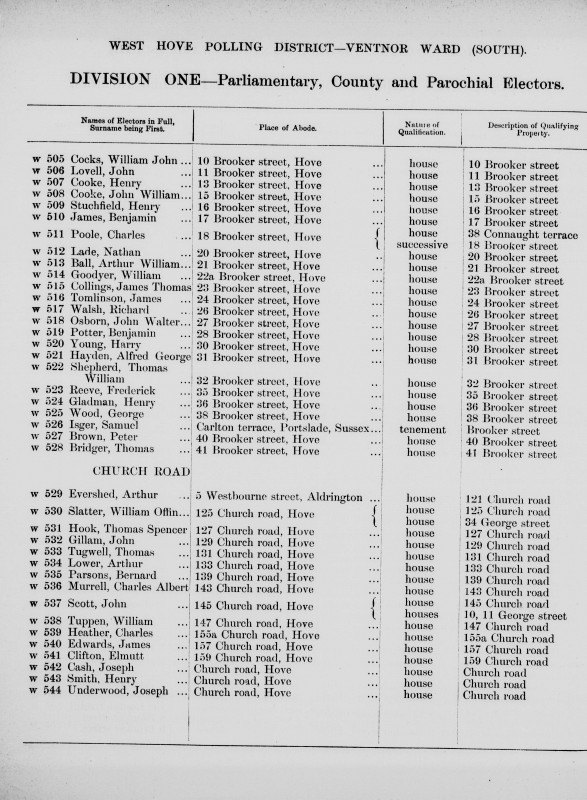 Electoral register data for Arthur William Ball