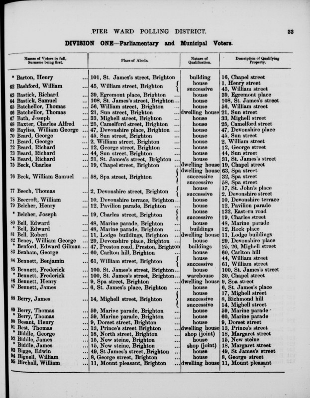 Electoral register data for Henry Besant
