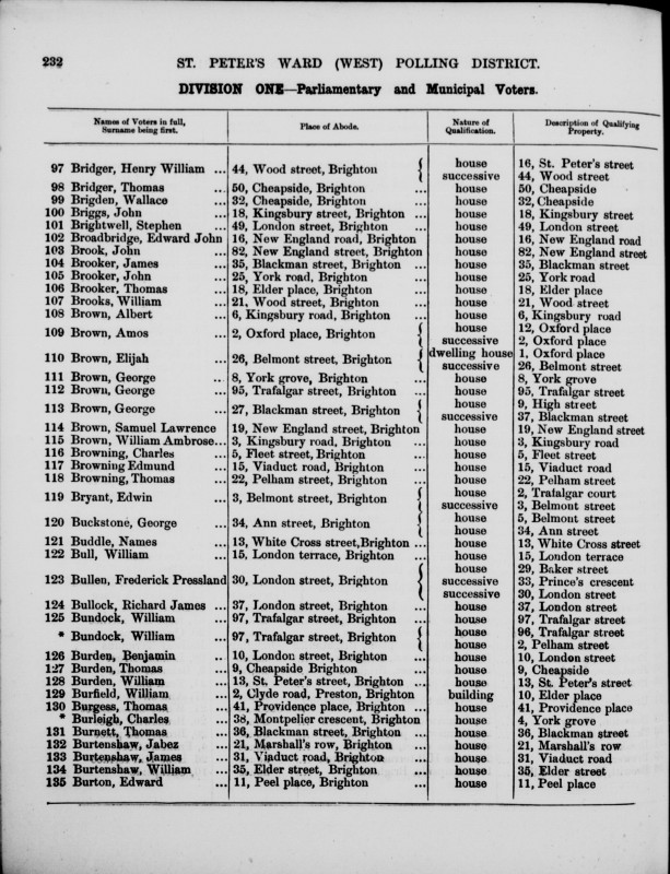 Electoral register data for Henry William Bridger