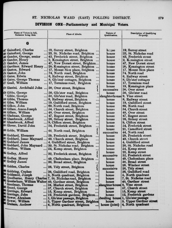 Electoral register data for Amos Joseph Gillam