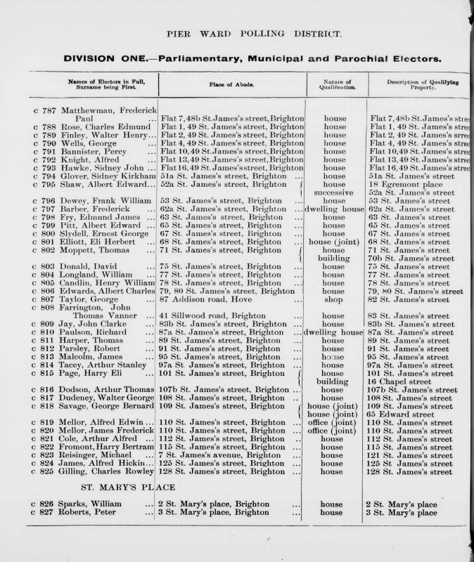 Electoral register data for Henry William Candlin
