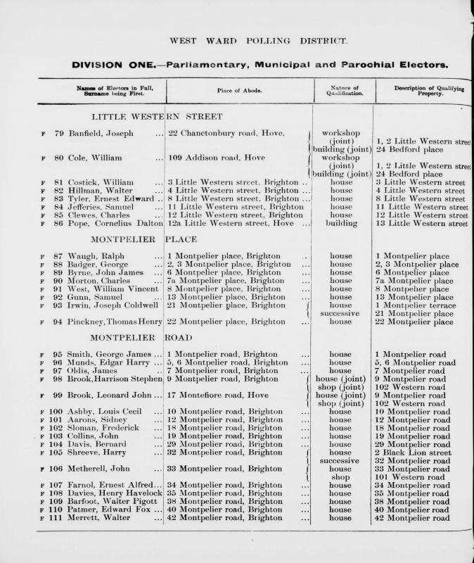 Electoral register data for Ernest Alfred Farnol