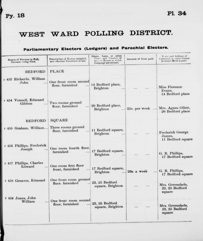 Electoral register data for John William Jones