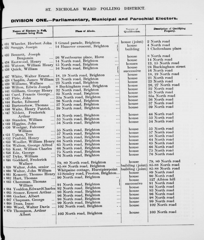 Electoral register data for John William Walter