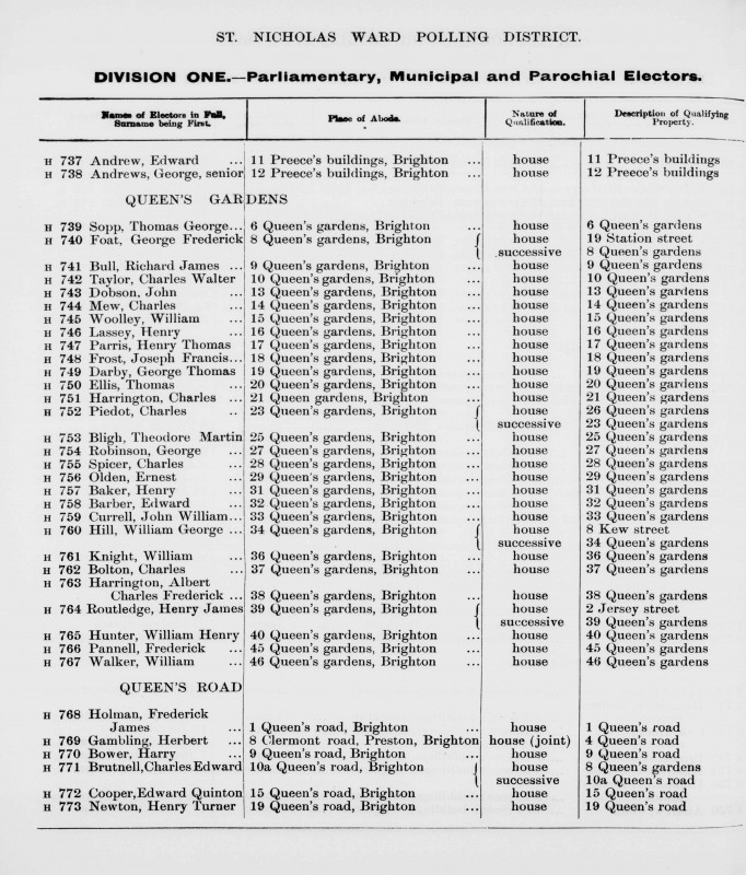 Electoral register data for Albert Charles Frederick Harrington