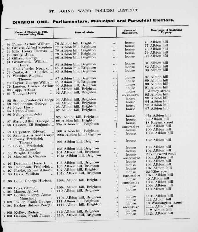 Electoral register data for Arthur William Paine