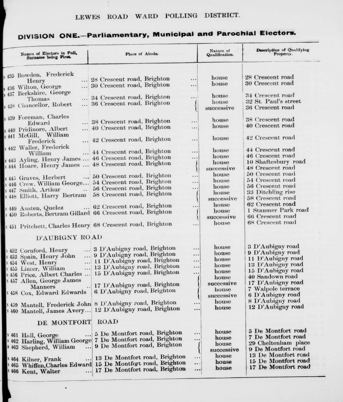 Electoral register data for William Frederick Mc Gill