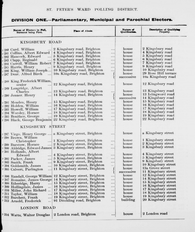 Electoral register data for Walter Douglas Watts