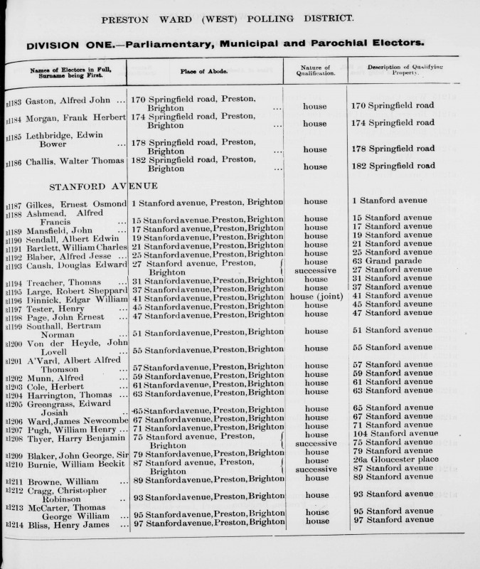 Electoral register data for Albert Alfred Thomson AVard
