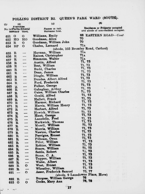 Electoral register data for Albert Alfred Dundas