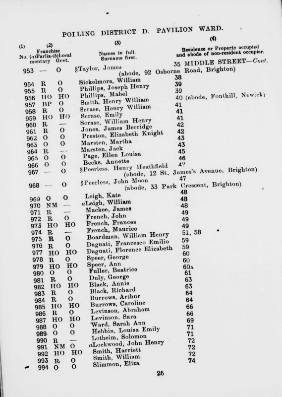 Electoral register data for Henry William Scrase
