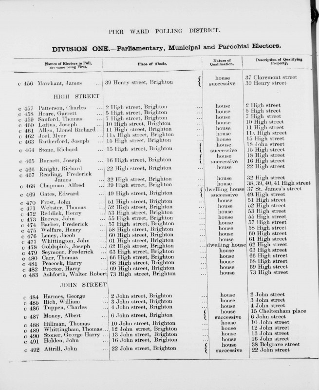 Electoral register data for Frederick Seymour