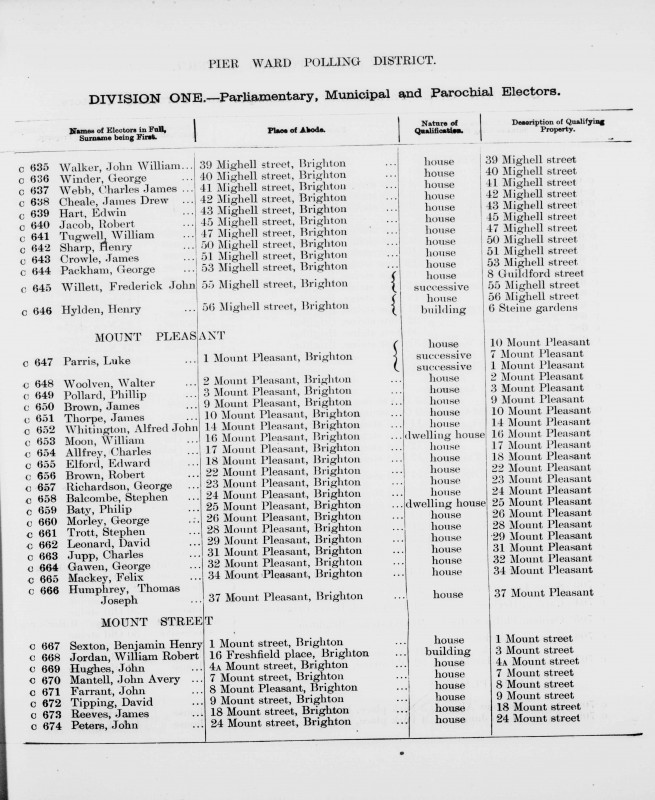 Electoral register data for Benjamin Henry Sexton