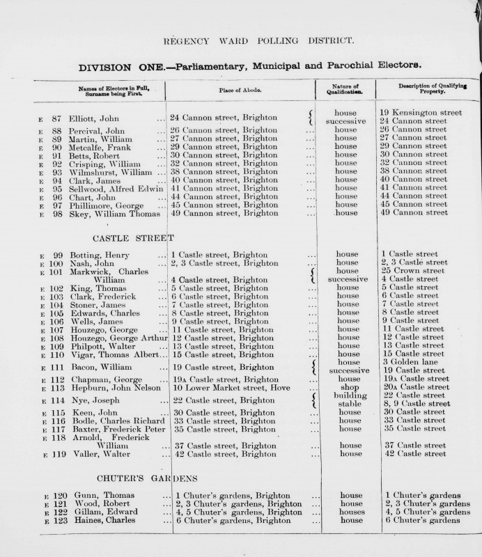 Electoral register data for Frederick William Arnold