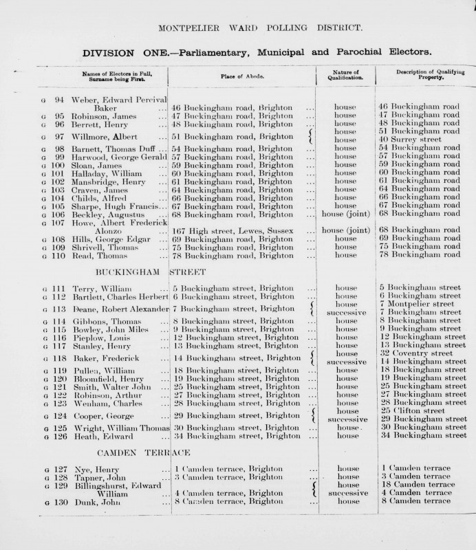 Electoral register data for Albert Frederick Alonzo Howe