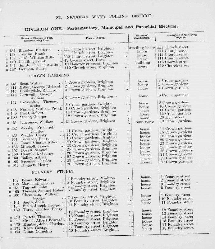 Electoral register data for Charles Henry Prior Turk