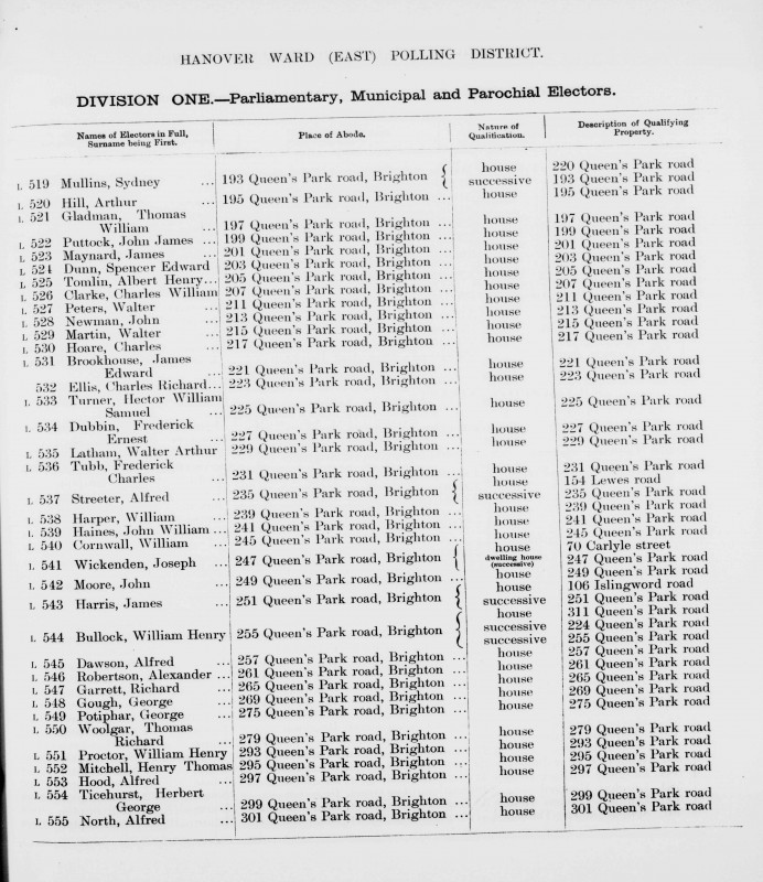 Electoral register data for Hector William Samuel Turner