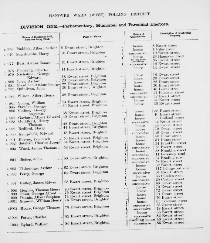 Electoral register data for Albert Arthur Puddick
