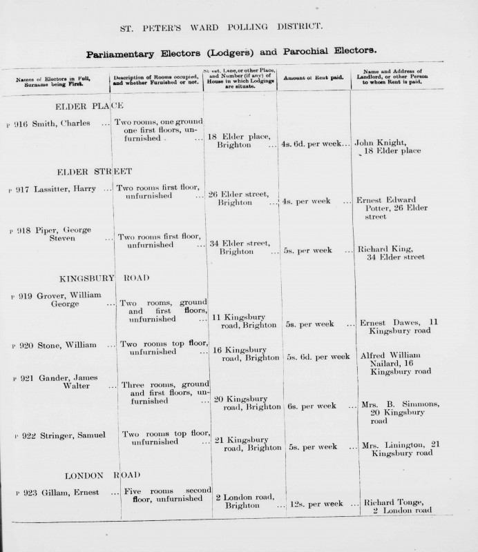 Electoral register data for Ernest Gillam