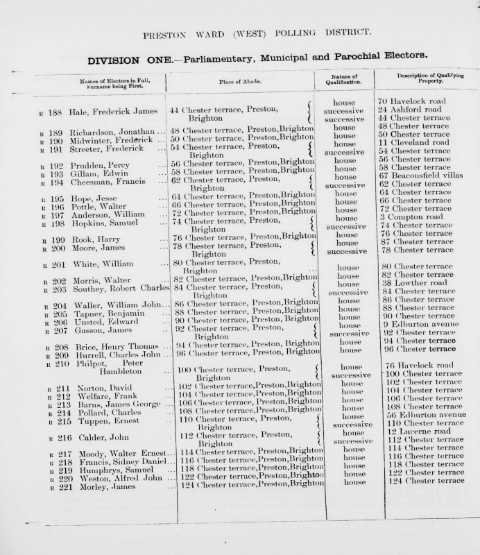 Electoral register data for Ernest Tuppen