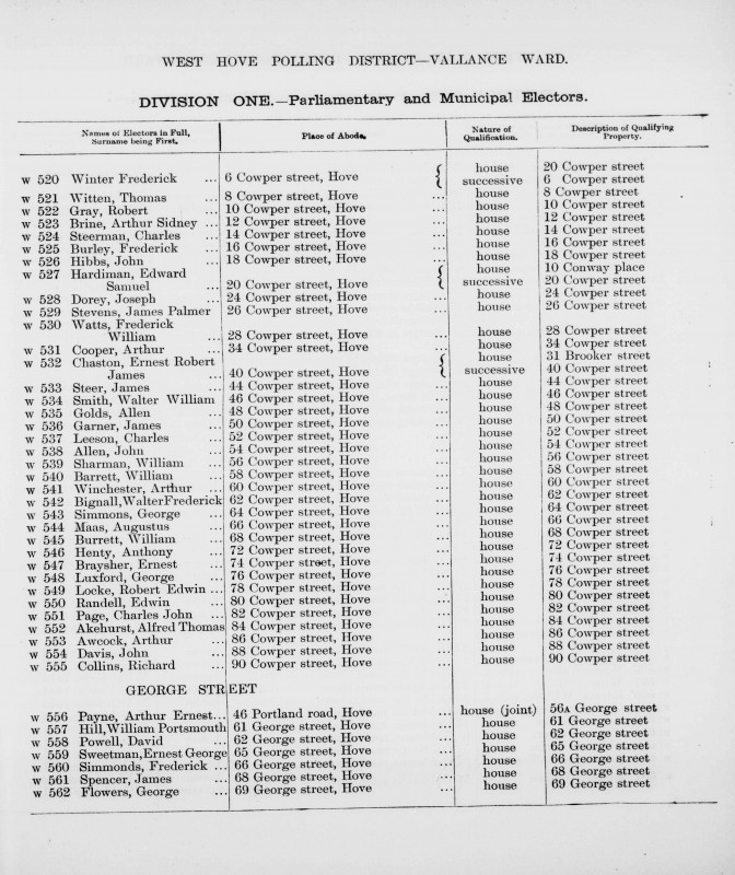 Electoral register data for Alfred Thomas Akehurst