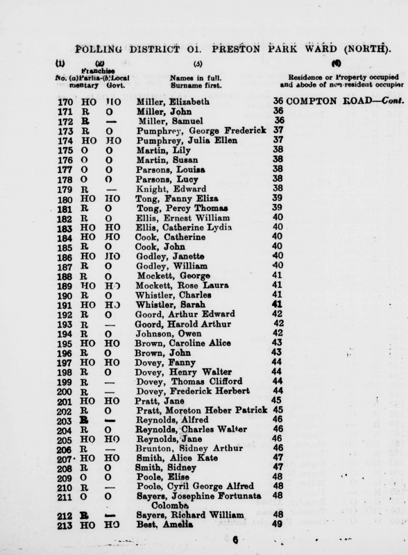 Electoral register data for Charles Whistler
