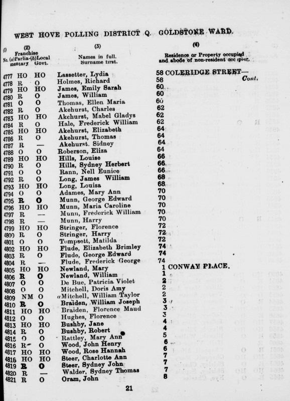 Electoral register data for Frederick William Munn