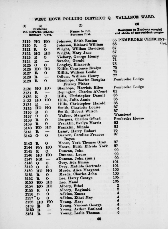 Electoral register data for Arthur Rutland Young