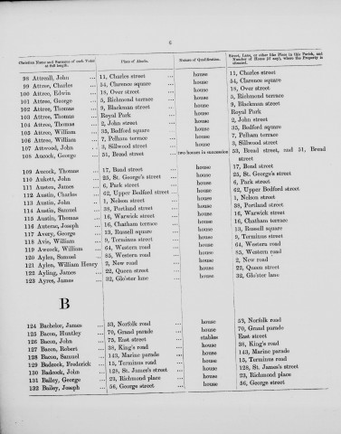 Electoral register data for James Austen