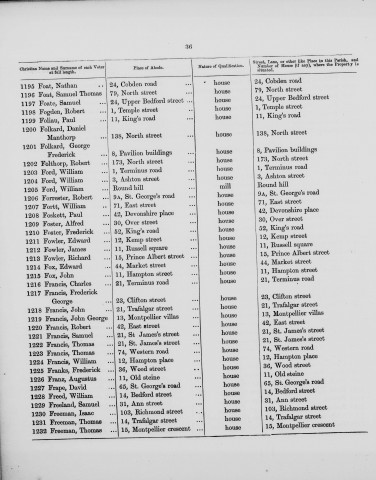 Electoral register data for William Francis